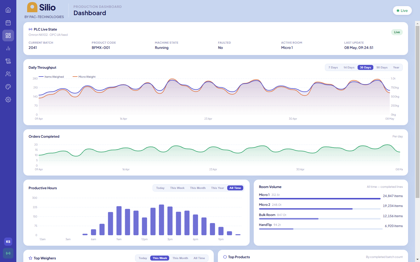 Silio live dashboard — throughput, operator productivity, and PLC state